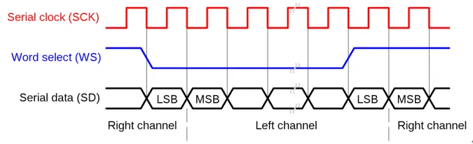 Časový diagram I²S